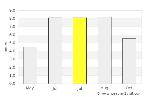 Furong average rain in July