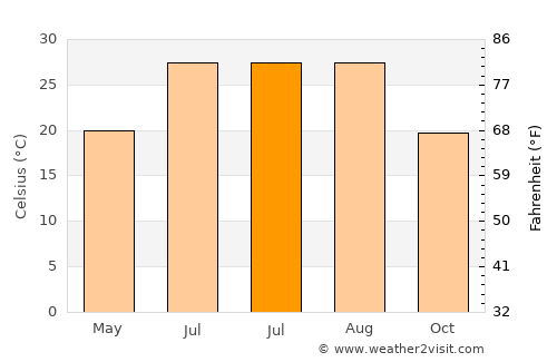 Furong average temperature in July