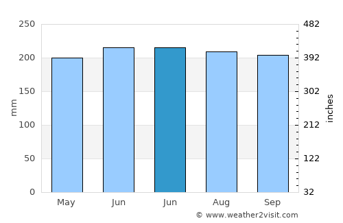 Furong average rain in June