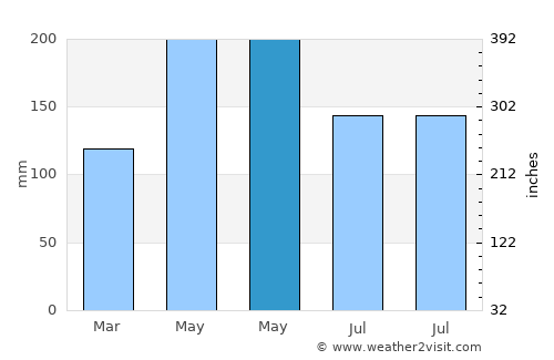 Furong average rain in May