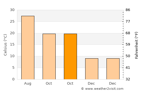 Furong average temperature in October