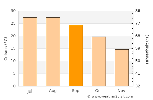 Furong average temperature in September