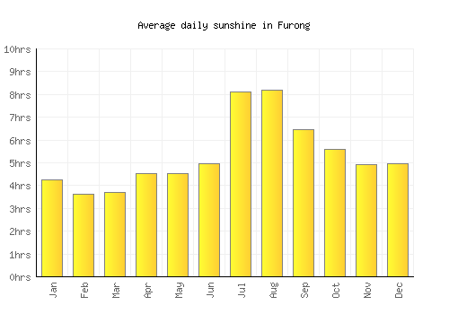 Furong average daily sunshine chart