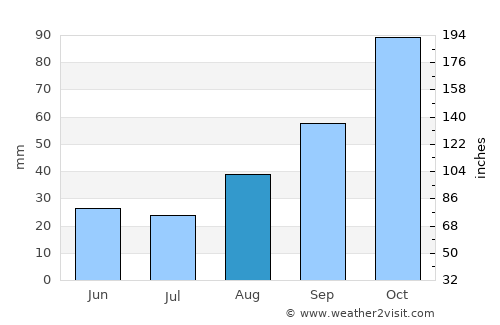 Furore average rain in August
