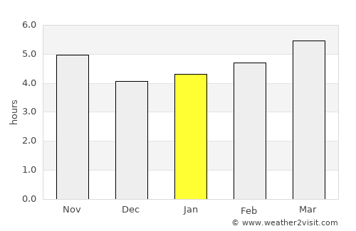 Furore average rain in January