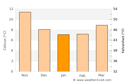 Furore average temperature in January