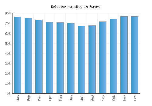Furore relative humidity averages