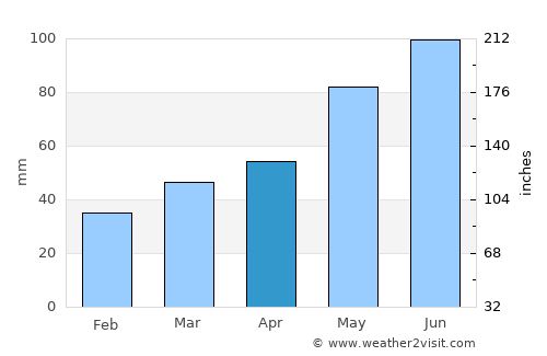 Fürstenfeld average rain in April