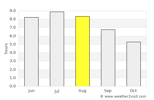 Fürstenfeld average rain in August
