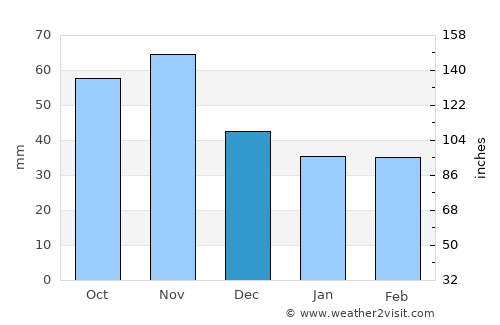 Fürstenfeld average rain in December