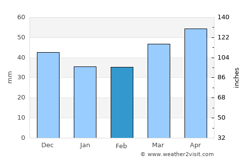 Fürstenfeld average rain in February