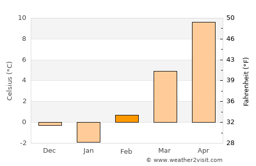 Fürstenfeld average temperature in February