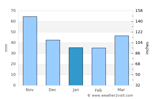 Fürstenfeld average rain in January