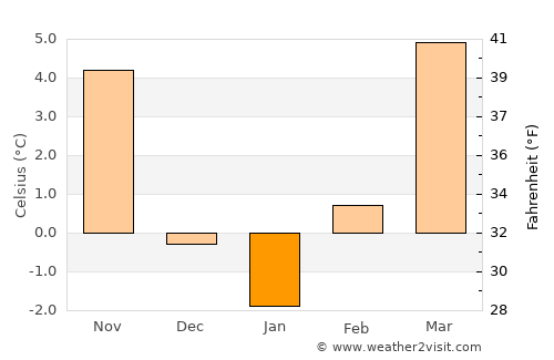 Fürstenfeld average temperature in January