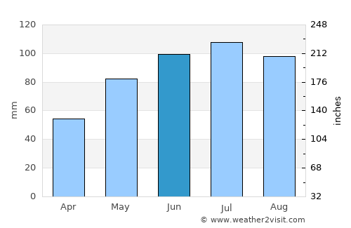 Fürstenfeld average rain in June