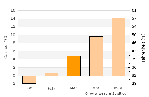 Fürstenfeld average temperature in March