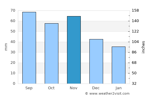 Fürstenfeld average rain in November