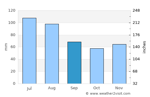 Fürstenfeld average rain in September