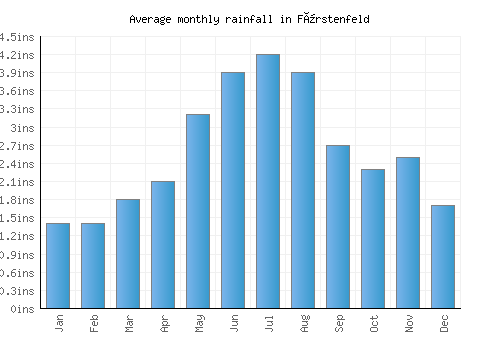 Fürstenfeld monthly rainfall chart (inches)