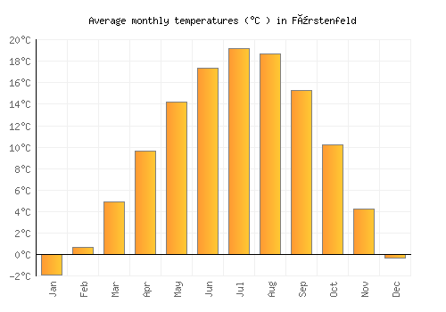 Fürstenfeld average temperature chart (Celsius)