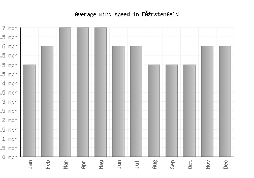 Fürstenfeld average winspeed by month (mph)