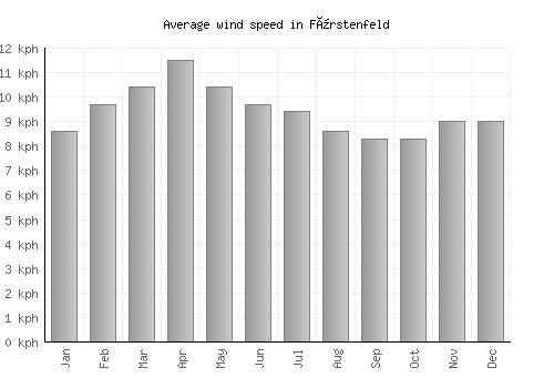 Fürstenfeld average winspeed by month (km/h)