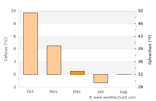 Fürstenwalde average temperature in December