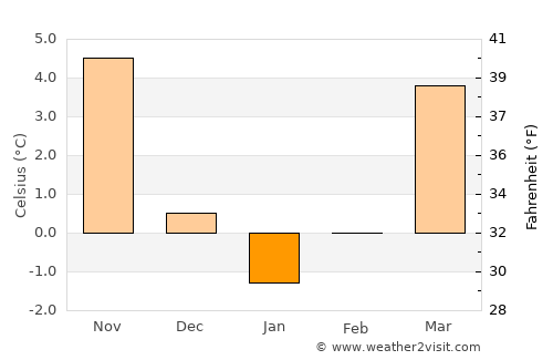 Fürstenwalde average temperature in January