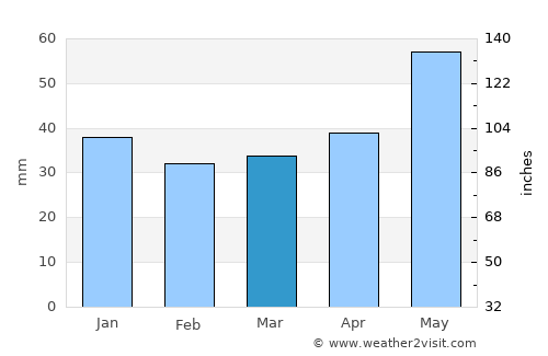 Fürstenwalde average rain in March