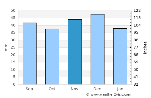 Fürstenwalde average rain in November