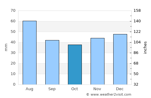 Fürstenwalde average rain in October