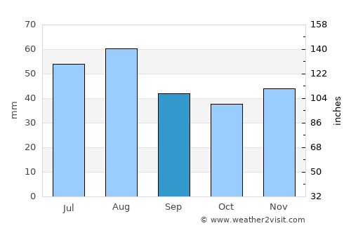 Fürstenwalde average rain in September