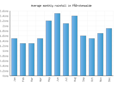 Fürstenwalde monthly rainfall chart (inches)