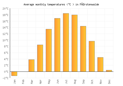 Fürstenwalde average temperature chart (Celsius)