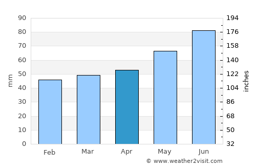 Fürth average rain in April