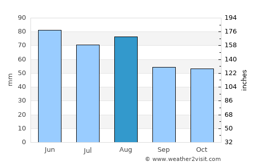 Fürth average rain in August
