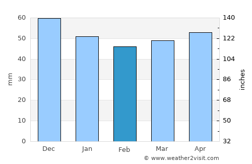 Fürth average rain in February