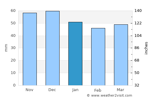 Fürth average rain in January