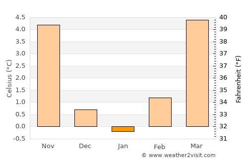 Fürth average temperature in January