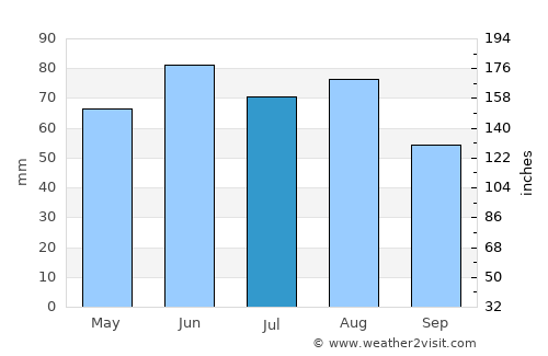 Fürth average rain in July
