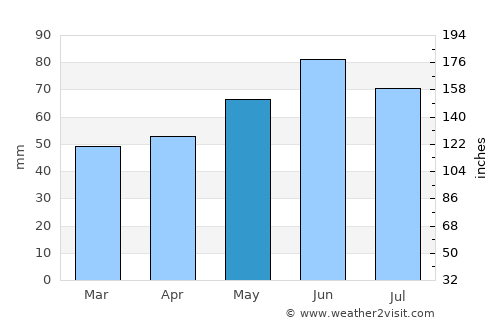 Fürth average rain in May