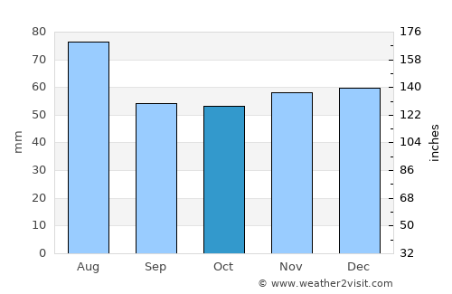 Fürth average rain in October