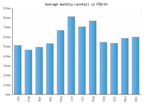 Fürth monthly rainfall chart (mm)