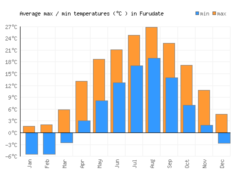 Furudate average minimum / maximum temperatures (Celsius)