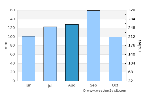 Furudate average rain in August