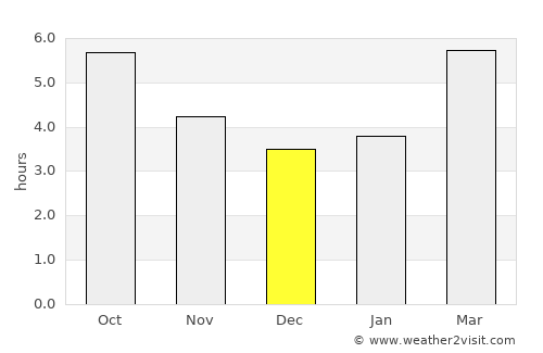 Furudate average rain in December