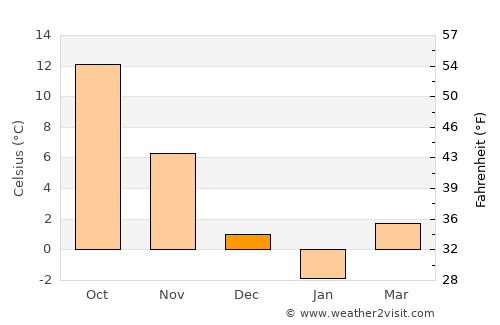 Furudate average temperature in December