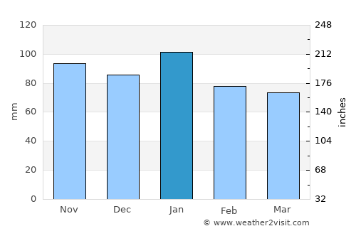 Furudate average rain in January