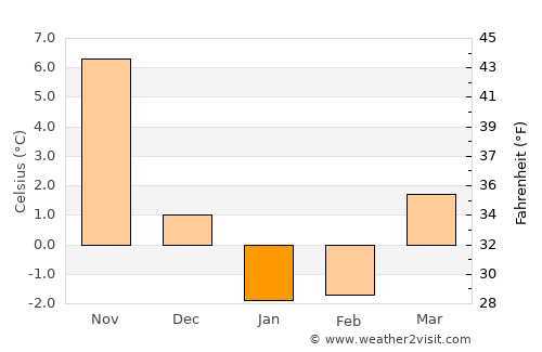 Furudate average temperature in January