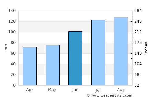 Furudate average rain in June